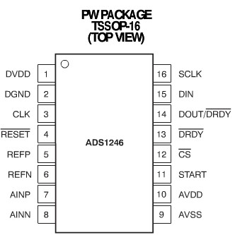 STM32單片機對ADS1246芯片的驅動