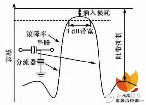 關(guān)于體聲濾波器的片上測試與性能表征結(jié)果測試詳細(xì)剖析