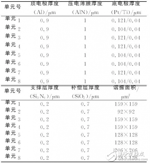 關(guān)于體聲濾波器的片上測試與性能表征結(jié)果測試詳細(xì)剖析