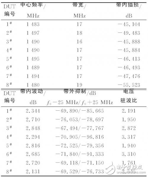 關(guān)于體聲濾波器的片上測試與性能表征結(jié)果測試詳細(xì)剖析