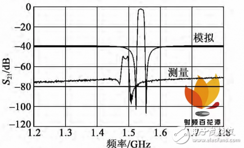 關(guān)于體聲濾波器的片上測試與性能表征結(jié)果測試詳細(xì)剖析