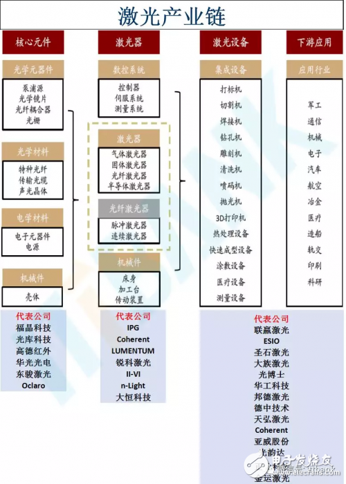 盤點中國激光器產(chǎn)業(yè)鏈