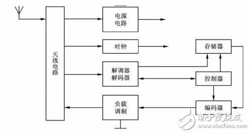 關(guān)于電子標(biāo)簽的基本功能模塊淺析