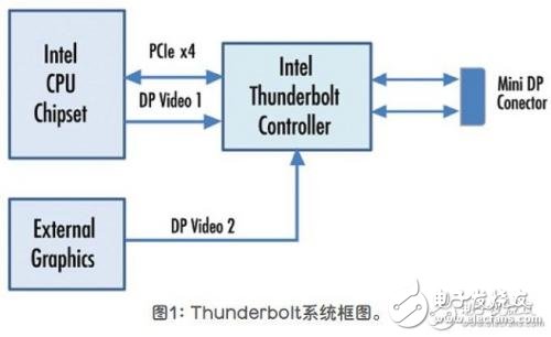 Thunderbolt接口的引入讓系統(tǒng)接口配置更簡單