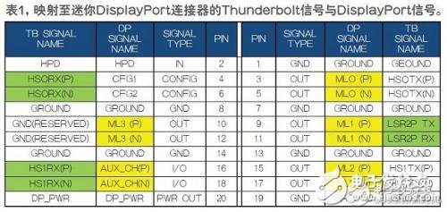 Thunderbolt接口的引入讓系統(tǒng)接口配置更簡單