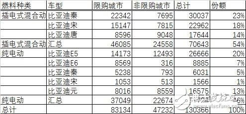 比亞迪銷量為什么火爆 股票三個月上漲50%