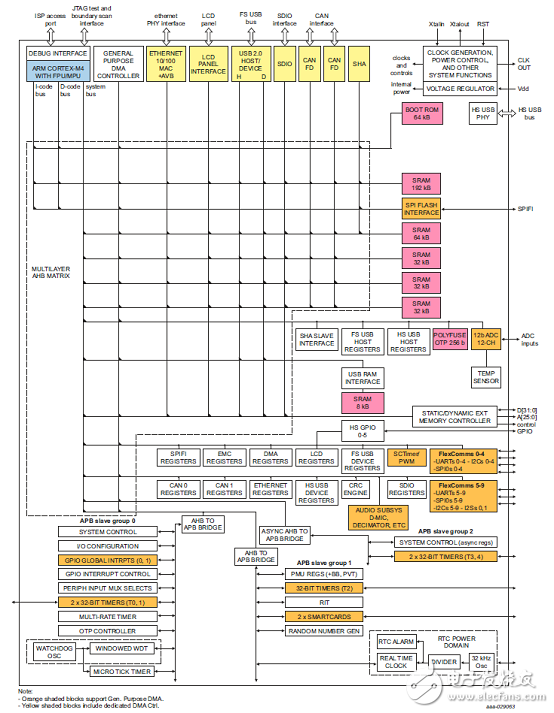 [原創] NXP LPC5401832位ARM MCU IoT模塊解決方案