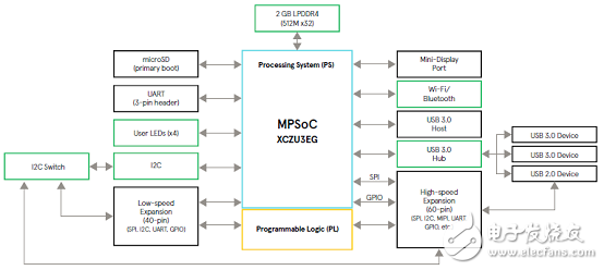 [原創(chuàng)] Avnet ZynqUltraScale+ MPSoC系列開(kāi)發(fā)方案Ultra96