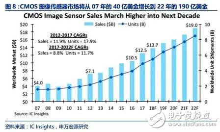 圖像傳感器迎來了黃金時代