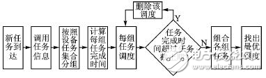 嵌入式便攜設備中一種基于最高決策的系統級電源管理模塊構架詳解