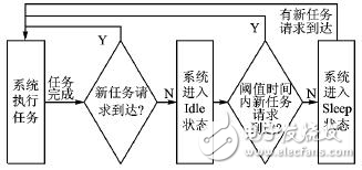 嵌入式便攜設備中一種基于最高決策的系統級電源管理模塊構架詳解