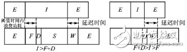 嵌入式便攜設備中一種基于最高決策的系統級電源管理模塊構架詳解