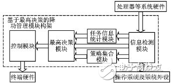 嵌入式便攜設備中一種基于最高決策的系統級電源管理模塊構架詳解