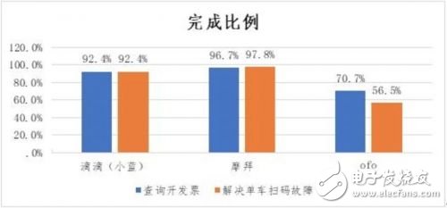 ofo轉接人工客服等待過長 不能順利轉接人工