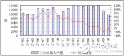 工業機器人發展分析報告
