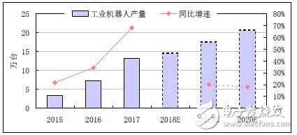 工業機器人發展分析報告