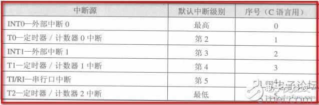 一文教你正確理解單片機中的中斷