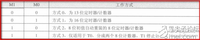 一文教你正確理解單片機中的中斷