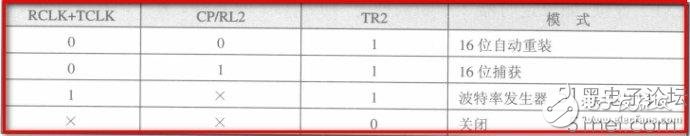 一文教你正確理解單片機中的中斷