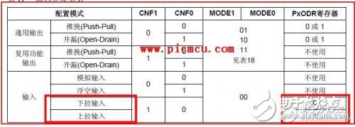 STM32單片機(jī)的上拉電阻配置為上拉輸入模式的方法