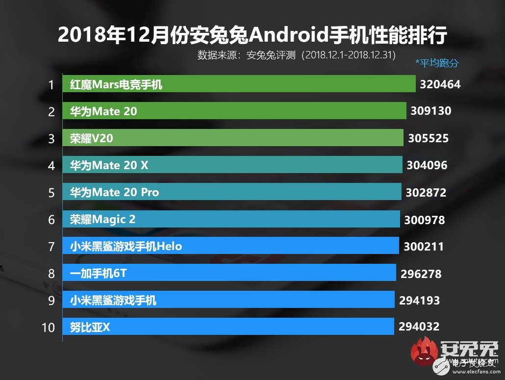 紅魔Mars電競手機性能跑分公布超華為Mate 20約一萬分