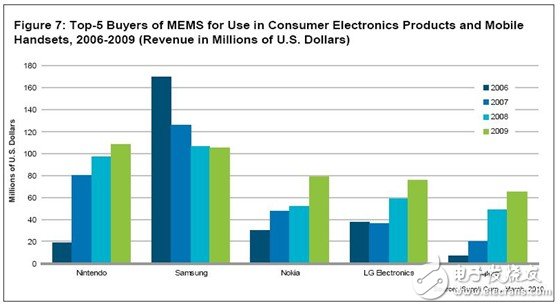 任天堂勇超三星 成消費電子與手機用MEMS最大買家