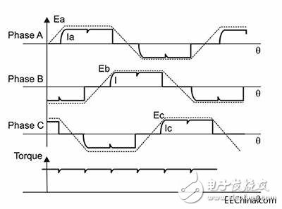淺析三相無刷直流電機如何更加輕松地過渡到正弦控制并加快設計流程