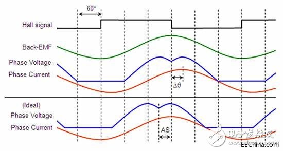 淺析三相無刷直流電機如何更加輕松地過渡到正弦控制并加快設計流程