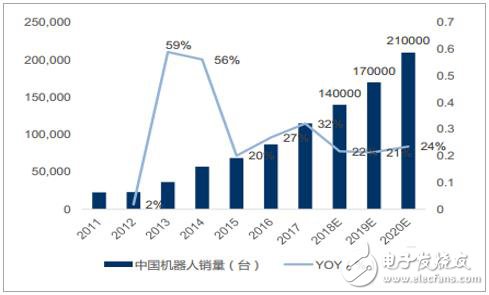 我國已經連續數年成為全球第一大工業機器人應用市場