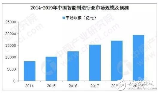 我國(guó)各省市相繼推進(jìn)政策加快智能制造行業(yè)對(duì)地區(qū)經(jīng)濟(jì)的貢獻(xiàn)