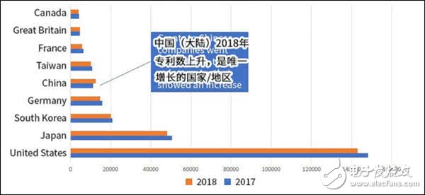 華為和京東方在美國專利排名快速提升，代表中國創(chuàng)新力持續(xù)增強(qiáng)