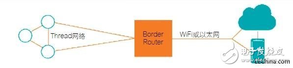 Thread網絡協議基于IP網狀網絡的解決方案