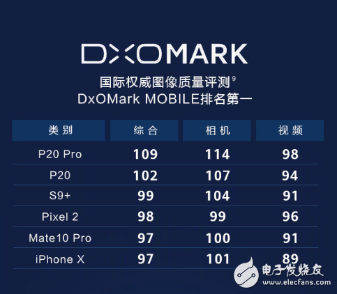退步了！DxOMark公布華為Mate20 Pro拍照成績(jī)