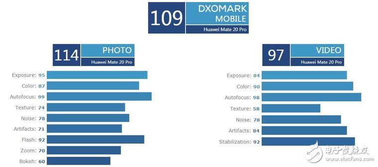 退步了！DxOMark公布華為Mate20 Pro拍照成績(jī)