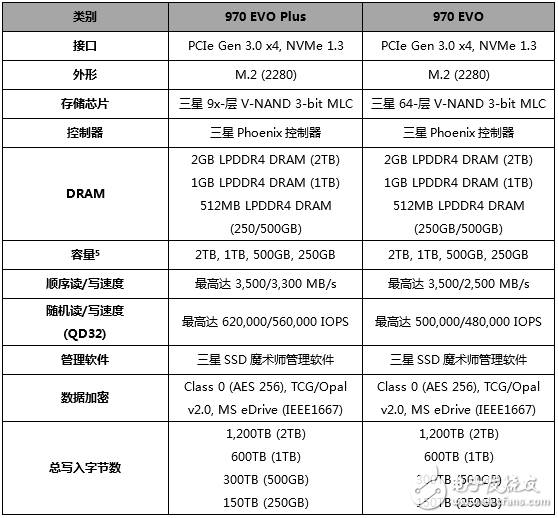 三星發布970 EVO Plus固態硬盤 超大容量高達2TB