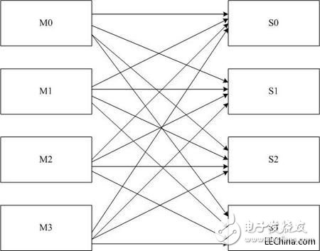 FPGA交換矩陣的使用實現