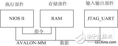 ALTERA實現NIOS最小系統的三個部件