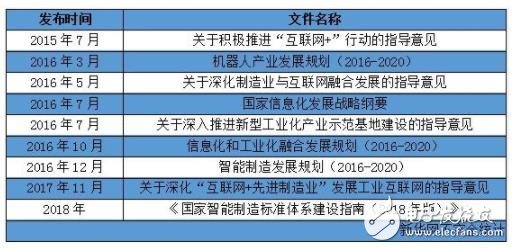 我國(guó)制造業(yè)的政策利好將進(jìn)一步促進(jìn)我國(guó)制造業(yè)的智能轉(zhuǎn)型發(fā)展
