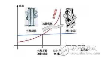 金屬增材制造將是未來產業發展的新增長點