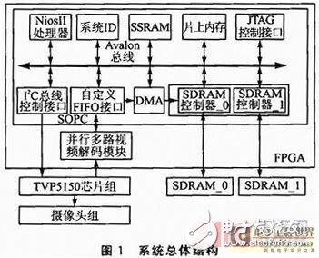 一種基于FPGA的高速多路視頻數據采集系統設計詳解
