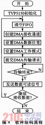 一種基于FPGA的高速多路視頻數據采集系統設計詳解