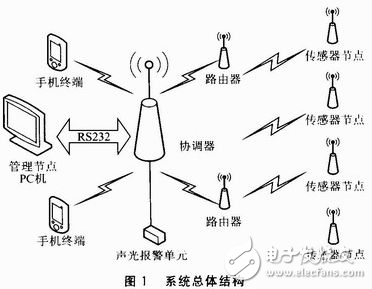 基于ZigBee－WSN的溫濕度監測系統