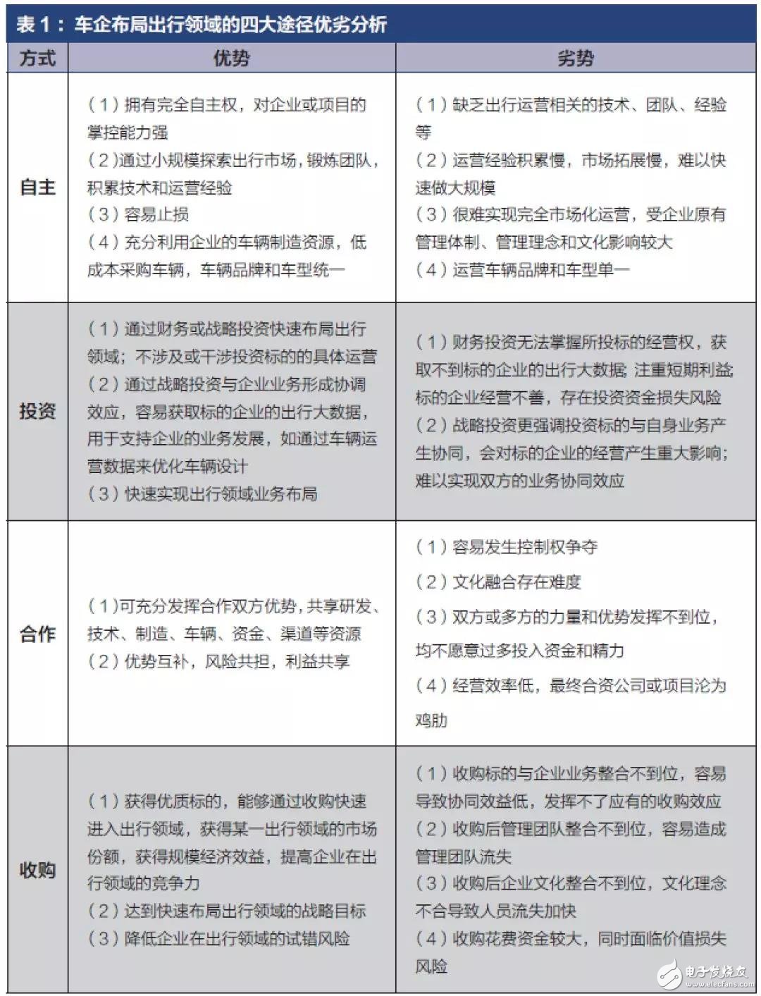 車企向出行服務商轉型必須進行徹底的革命