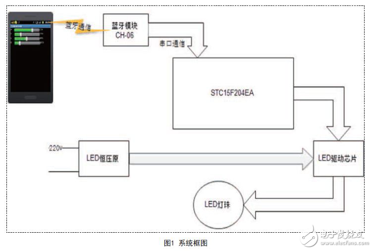 手機(jī)藍(lán)牙遙控大功率的調(diào)光調(diào)色的LED燈的設(shè)計