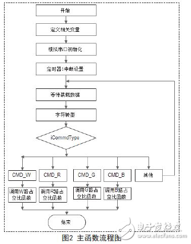 手機(jī)藍(lán)牙遙控大功率的調(diào)光調(diào)色的LED燈的設(shè)計