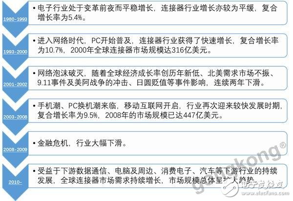 三家截然不同的連接器企業(yè)，何以同增長(zhǎng)？