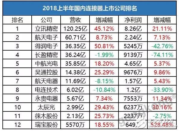 三家截然不同的連接器企業，何以同增長？