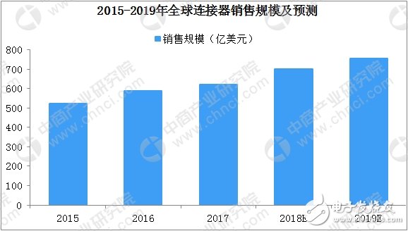 一文看懂全球及中國連接器行業(yè)發(fā)展現(xiàn)狀及競爭格局（附圖表）