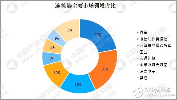 一文看懂全球及中國連接器行業(yè)發(fā)展現(xiàn)狀及競爭格局（附圖表）