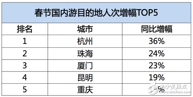 飛豬發布春節旅游數據：95后增幅達40%，境外游同比增長28%